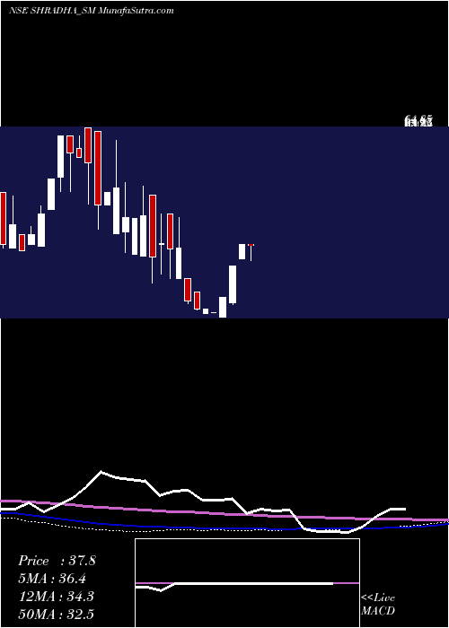  monthly chart ShradhaInfraproj