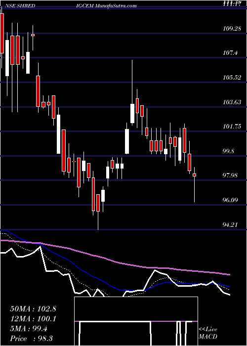  Daily chart ShDigvijay