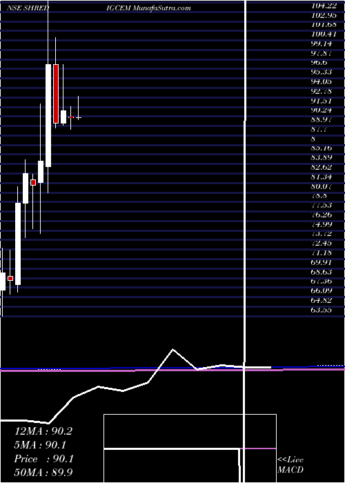  monthly chart ShDigvijay