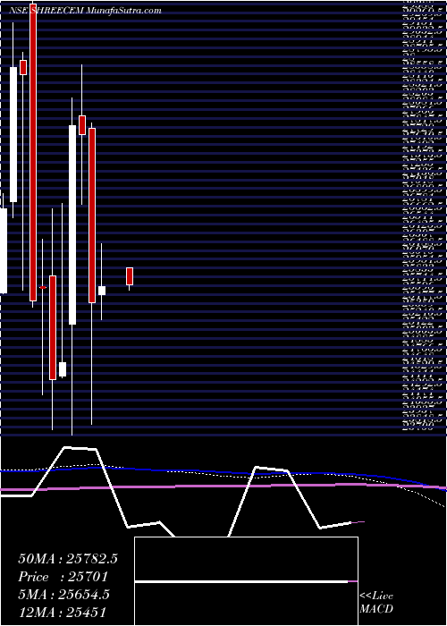  monthly chart ShreeCements