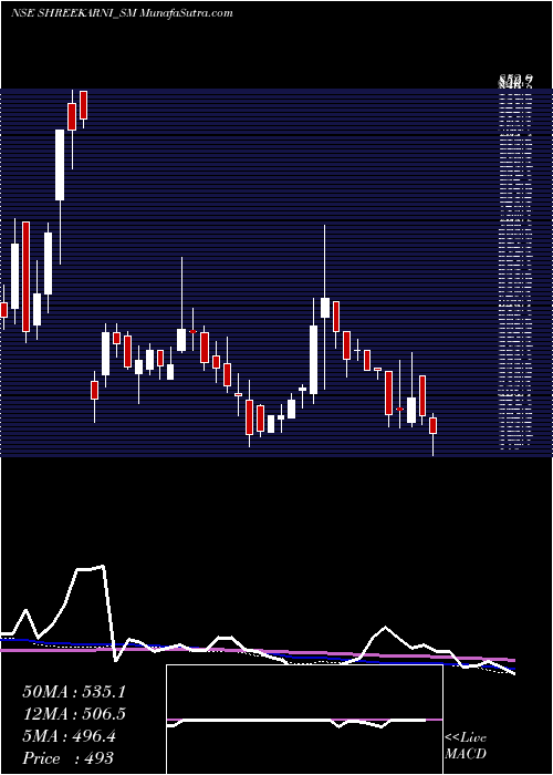  weekly chart ShreeKarni