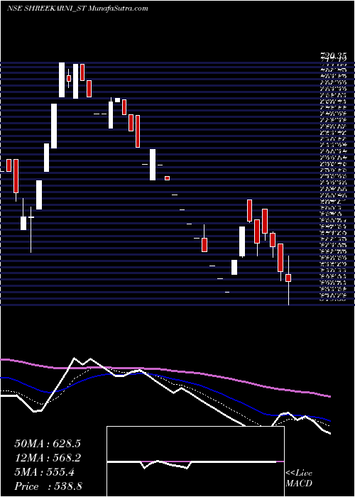  Daily chart Shree Karni Fabcom Ltd