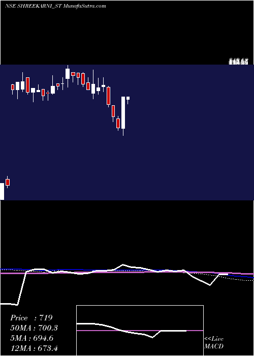  weekly chart ShreeKarni