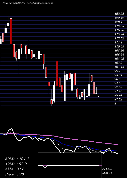  Daily chart Shree Osfm E-mobility Ltd