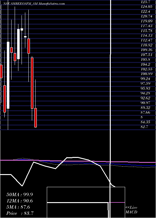  monthly chart ShreeOsfm