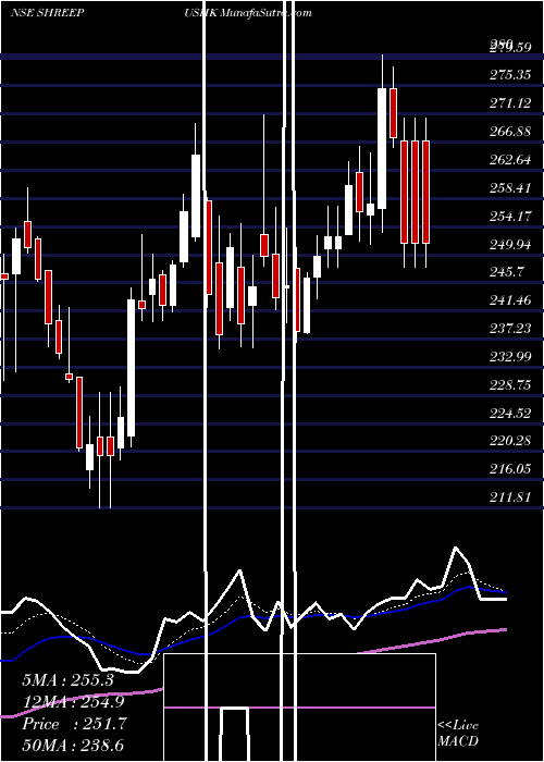  Daily chart ShreePushkar