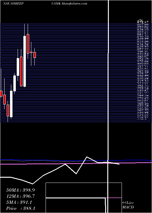  monthly chart ShreePushkar