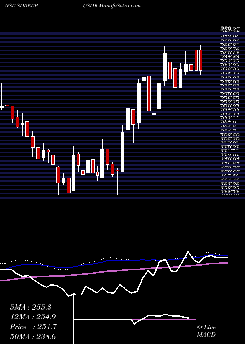  weekly chart ShreePushkar