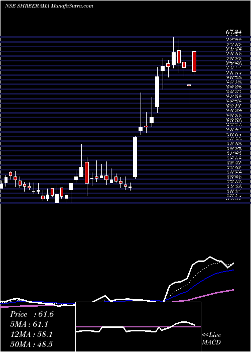  Daily chart ShreeRama