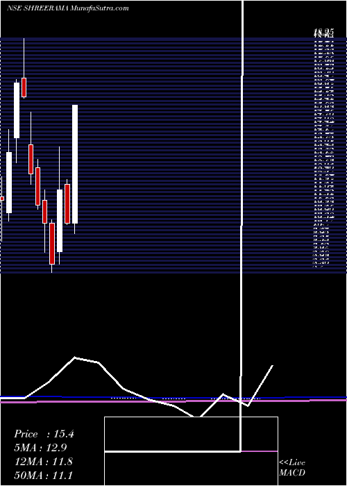  monthly chart ShreeRama