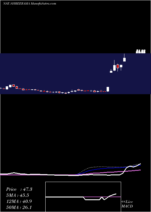  weekly chart ShreeRama