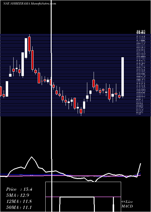  weekly chart ShreeRama