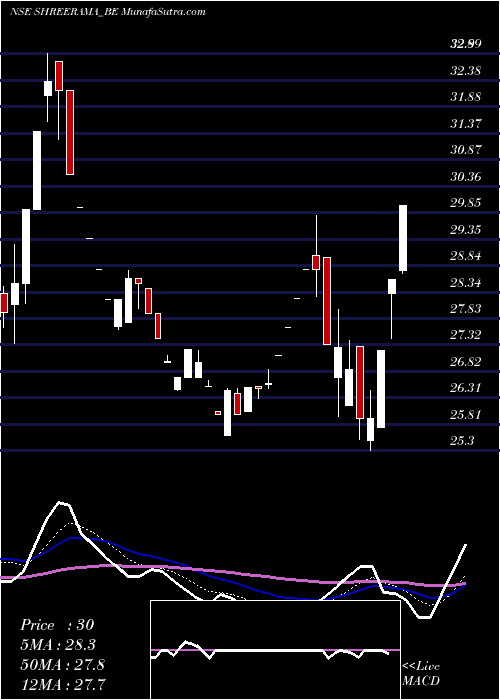  Daily chart Shree Rama Multi Tech Ltd