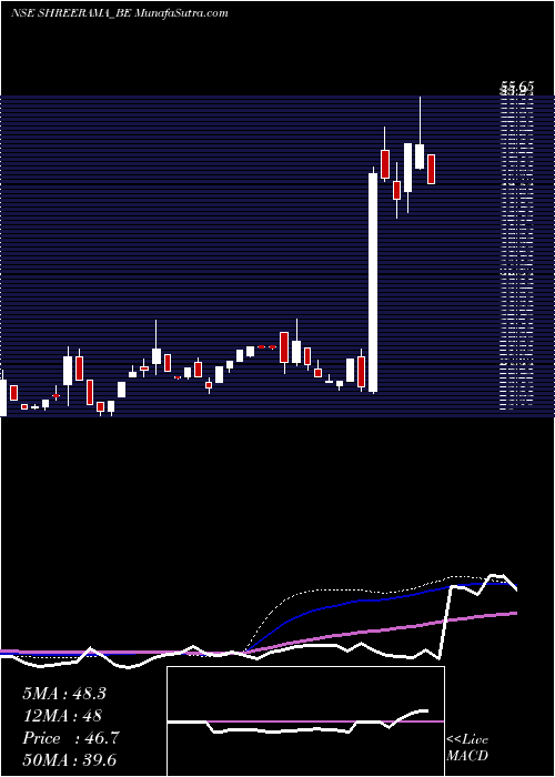  weekly chart ShreeRama