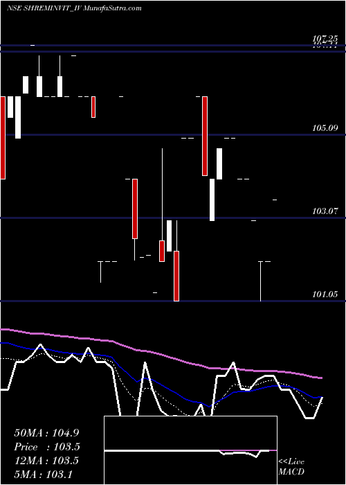  Daily chart Shrem Invit