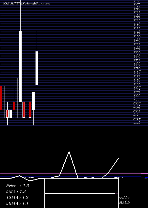  monthly chart Shrenik