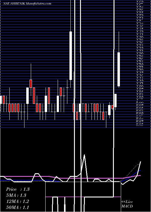  weekly chart Shrenik