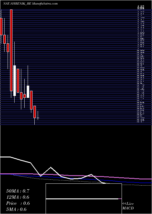  monthly chart Shrenik