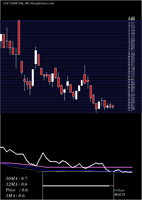  weekly chart Shrenik