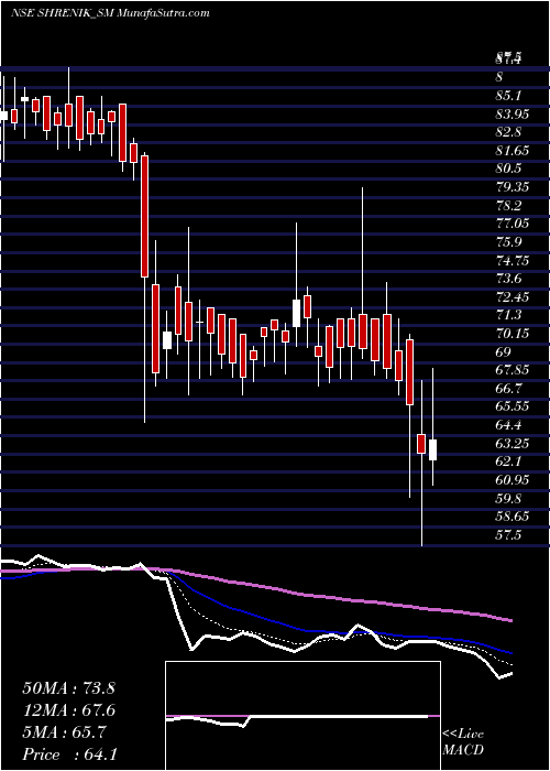  Daily chart Shrenik