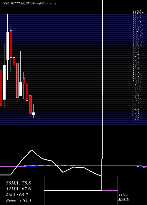  monthly chart Shrenik