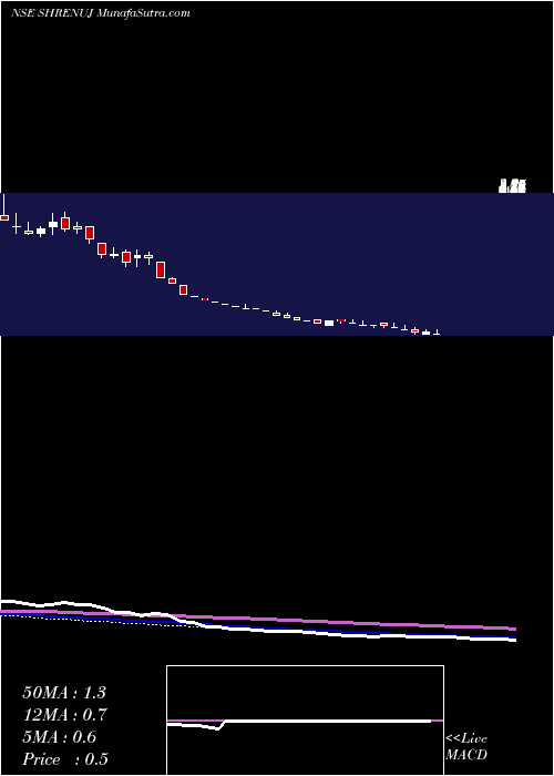  weekly chart ShrenujCompany