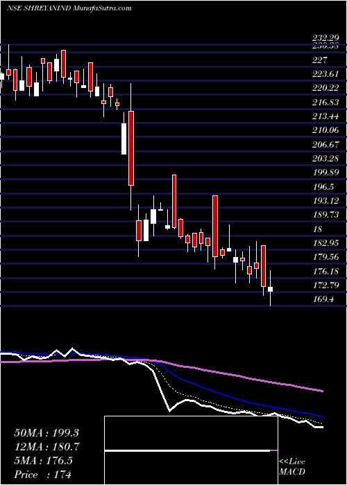  Daily chart ShreyansIndustries