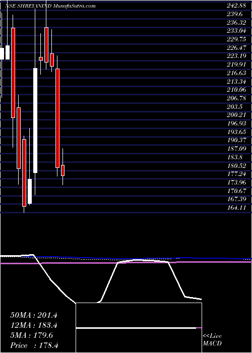  monthly chart ShreyansIndustries