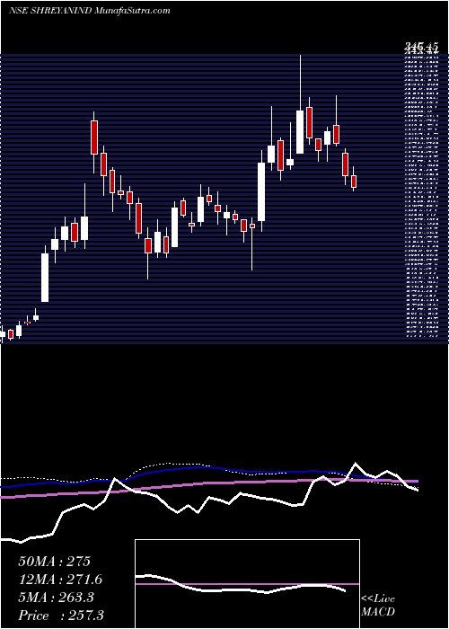  weekly chart ShreyansIndustries