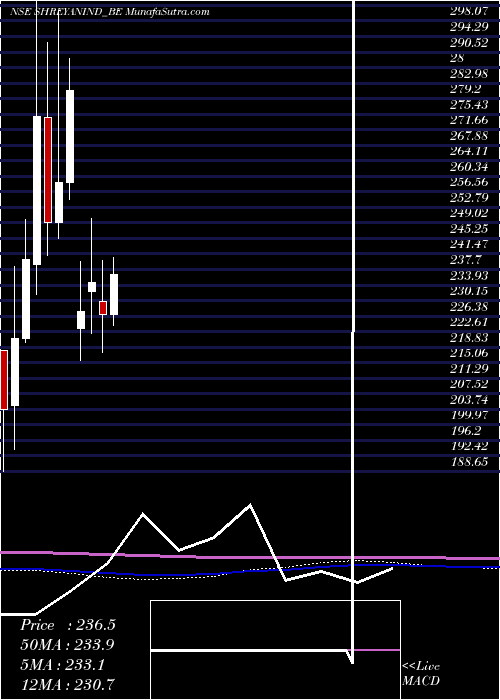  monthly chart ShreyansIndustries