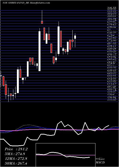  weekly chart ShreyansIndustries