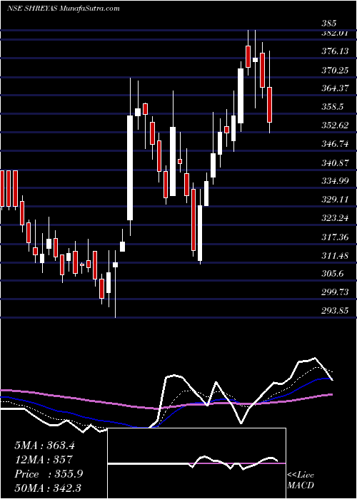  Daily chart Shreyas Shipping & Logistics Limited