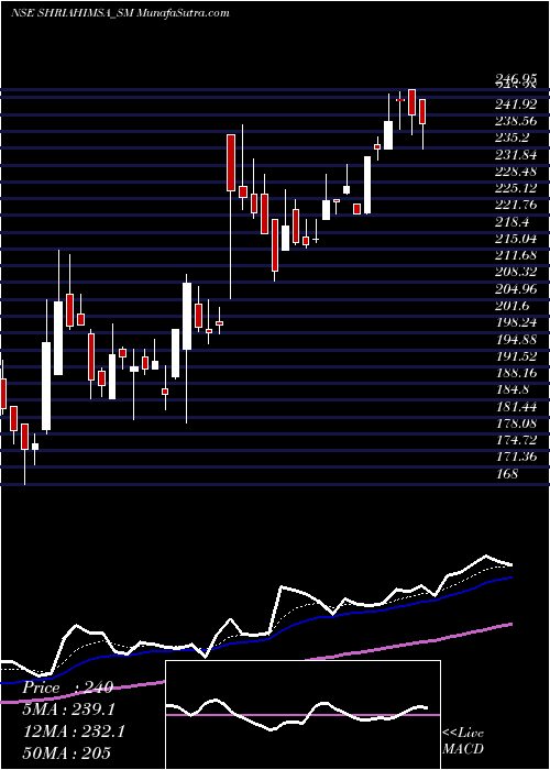  Daily chart Shri Ahimsa Naturals Ltd