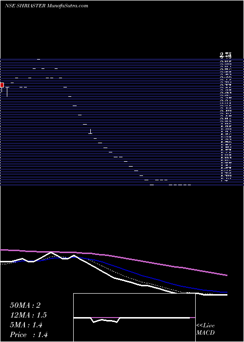  Daily chart SHRI ASTER SILICATES LIMITED