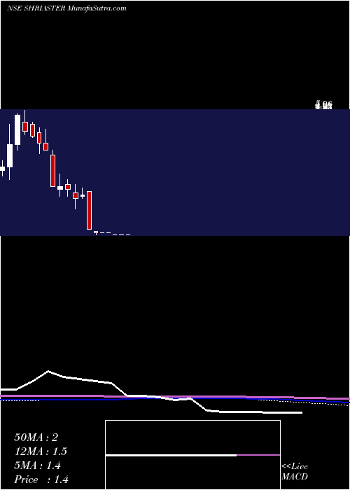  monthly chart ShriAster