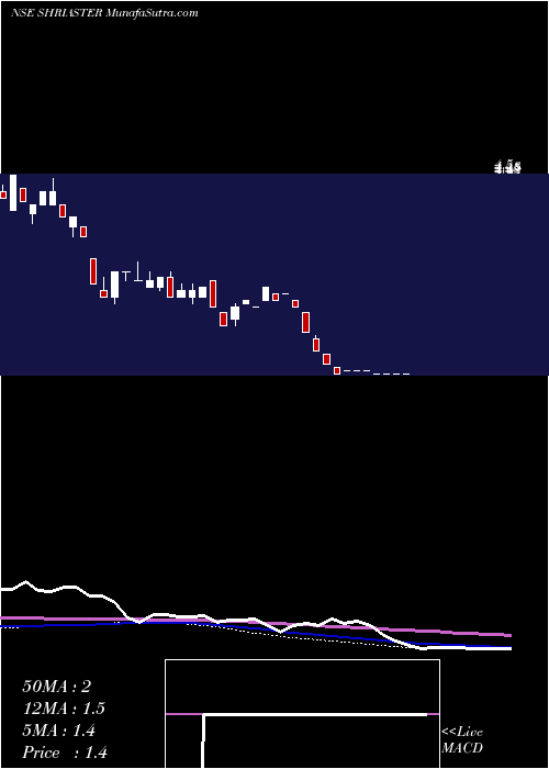  weekly chart ShriAster