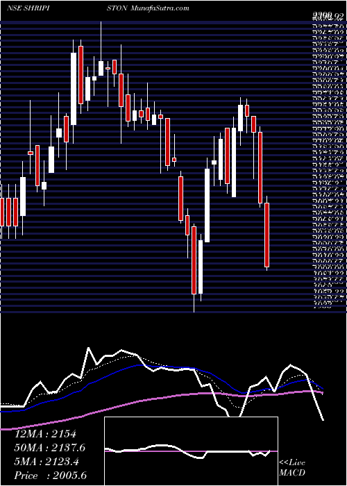  Daily chart ShriramPistons