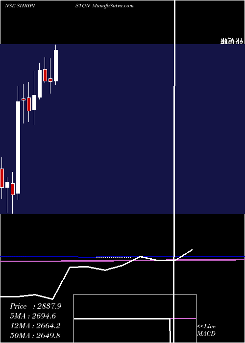  monthly chart ShriramPistons