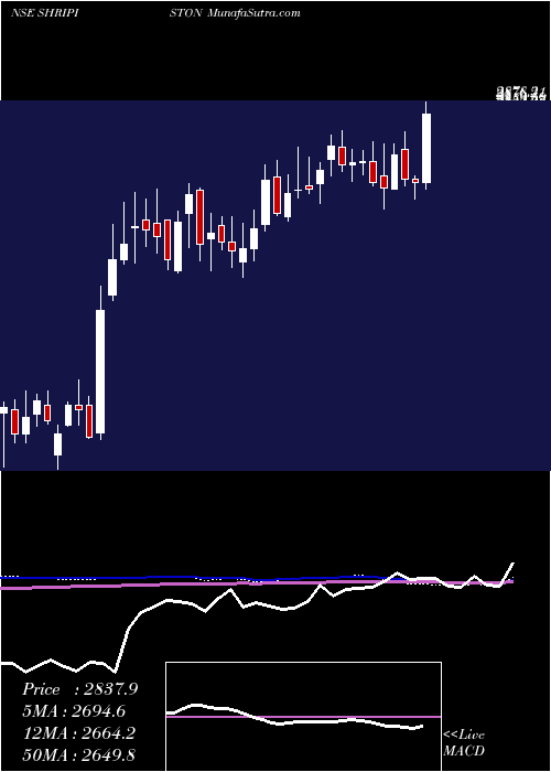  weekly chart ShriramPistons