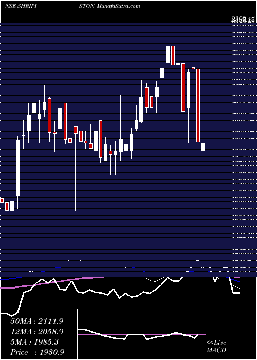  weekly chart ShriramPistons