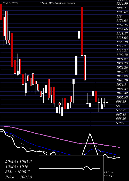  Daily chart Shriram Pist. & Ring Ltd
