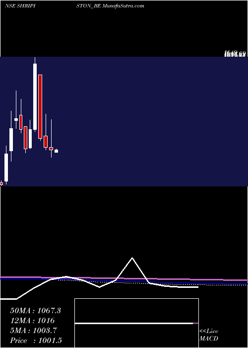  monthly chart ShriramPist