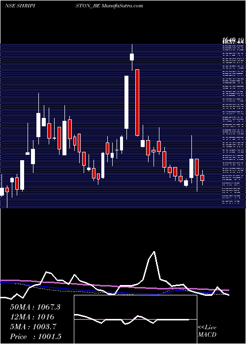  weekly chart ShriramPist