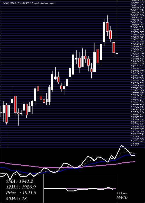  Daily chart ShriramCity
