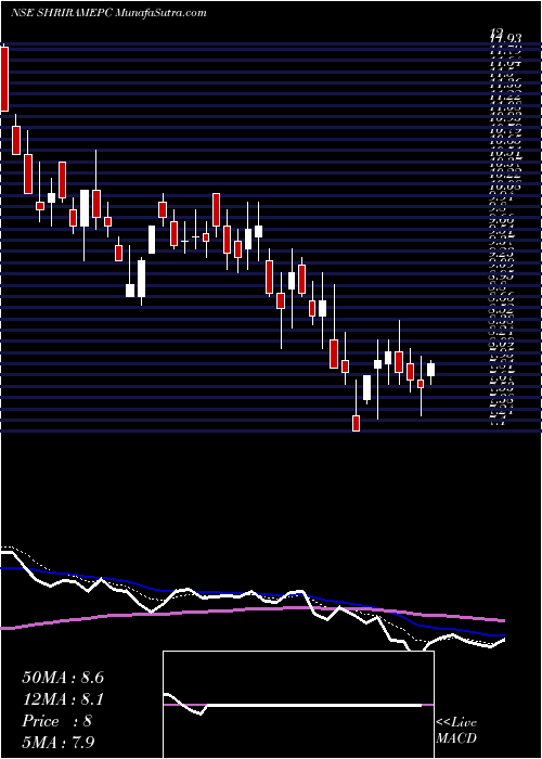  Daily chart ShriramEpc