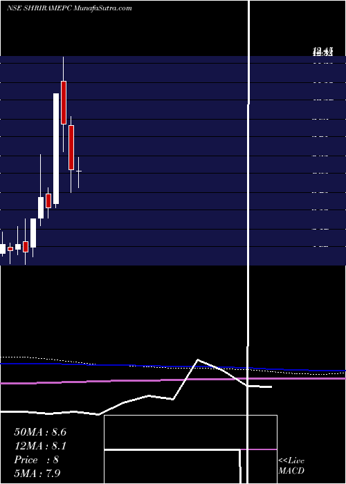  monthly chart ShriramEpc