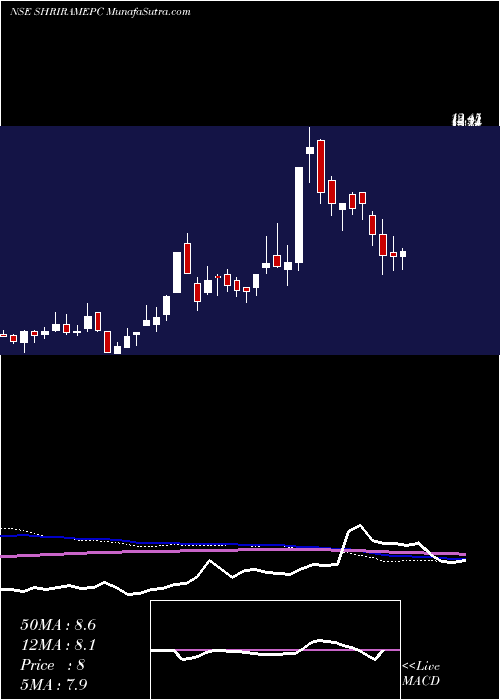  weekly chart ShriramEpc