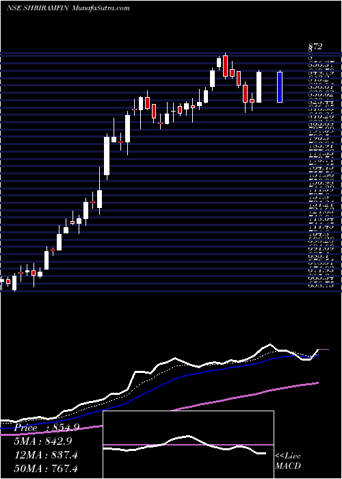  Daily chart Shriram Finance Limited