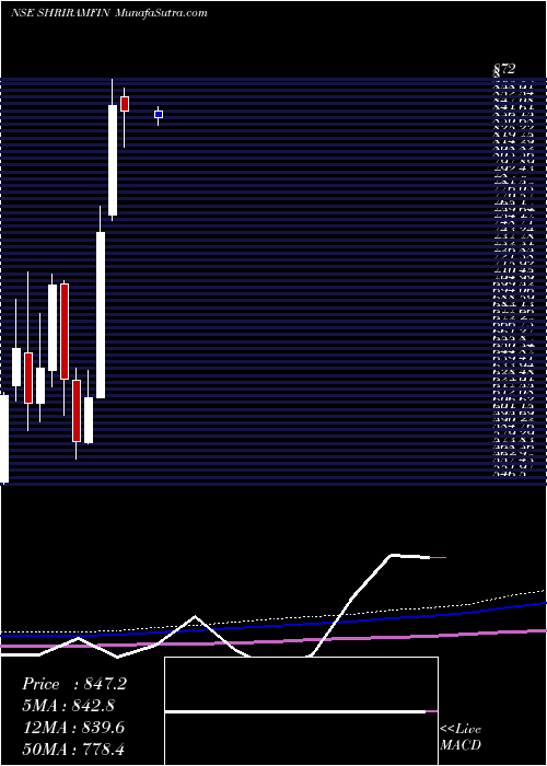  monthly chart ShriramFinance