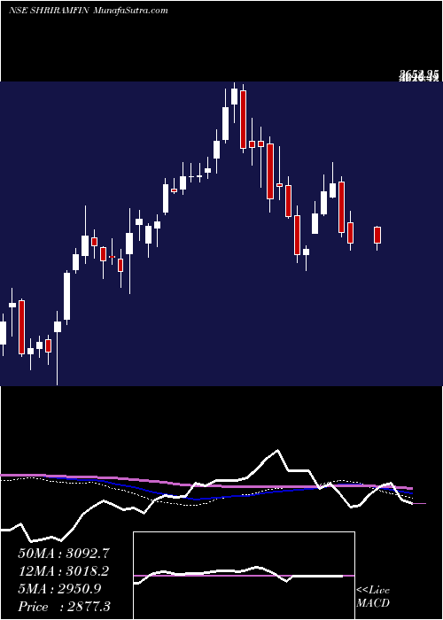  weekly chart ShriramFinance